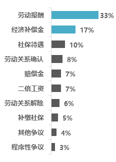 劳动案件用人单位胜败原因及风险防范