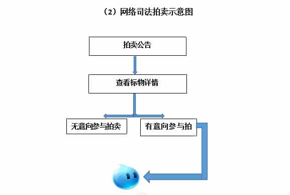 绍兴房产司法拍卖流程及风险提示