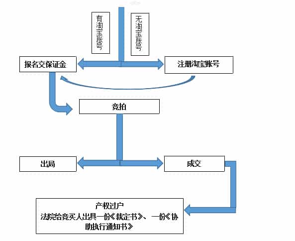 绍兴房产司法拍卖流程及风险提示