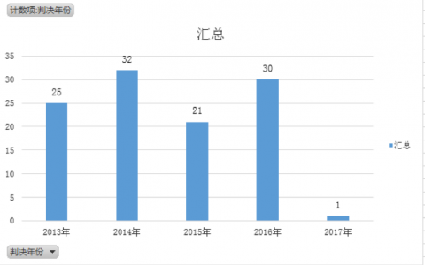 深圳市商品房买卖纠纷大数据报告