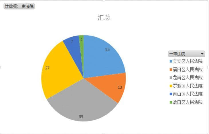 深圳市商品房买卖纠纷大数据报告
