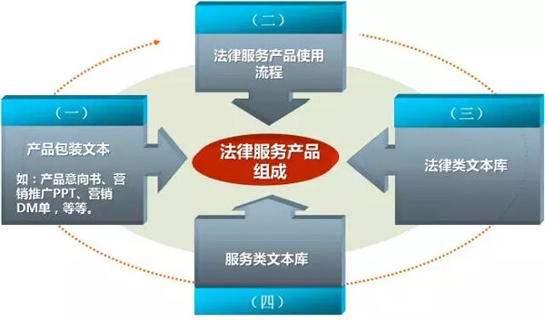 如何打造法律服务产品