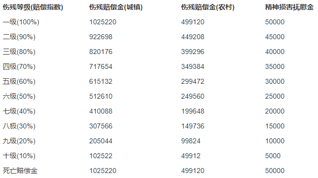 2018年绍兴交通事故及人身损害赔偿标准