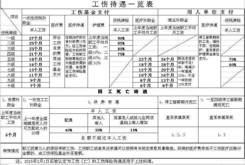 浙江工伤保险待遇补偿标准