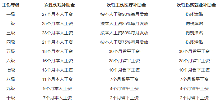 浙江工伤保险待遇补偿标准