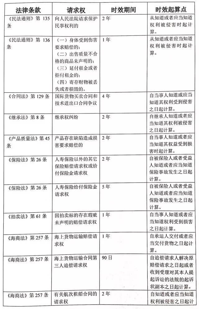 上海高院关于《民法总则》诉讼时效衔接适用问题的探析