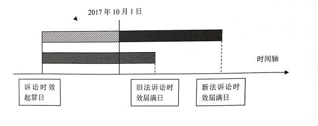 上海高院关于《民法总则》诉讼时效衔接适用问题的探析