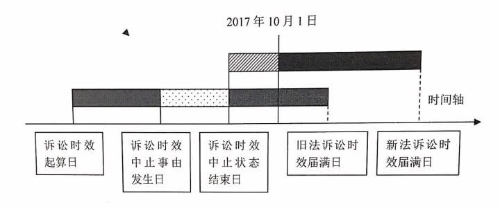 上海高院关于《民法总则》诉讼时效衔接适用问题的探析