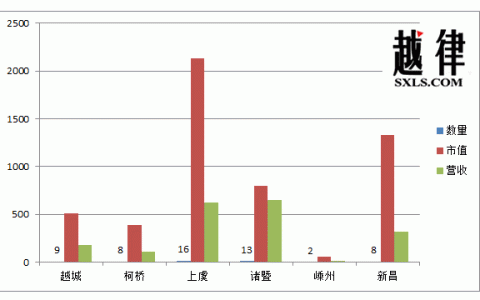 绍兴各区市上市公司实力大比拼