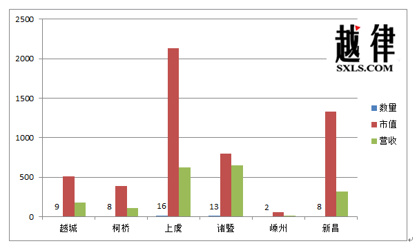 绍兴各区市上市公司实力大比拼