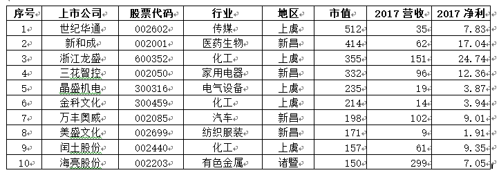 绍兴各区市上市公司实力大比拼