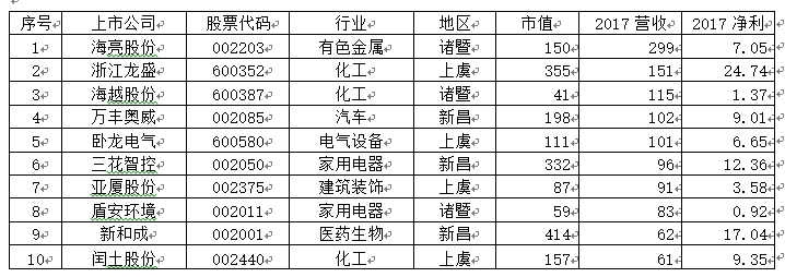 绍兴各区市上市公司实力大比拼