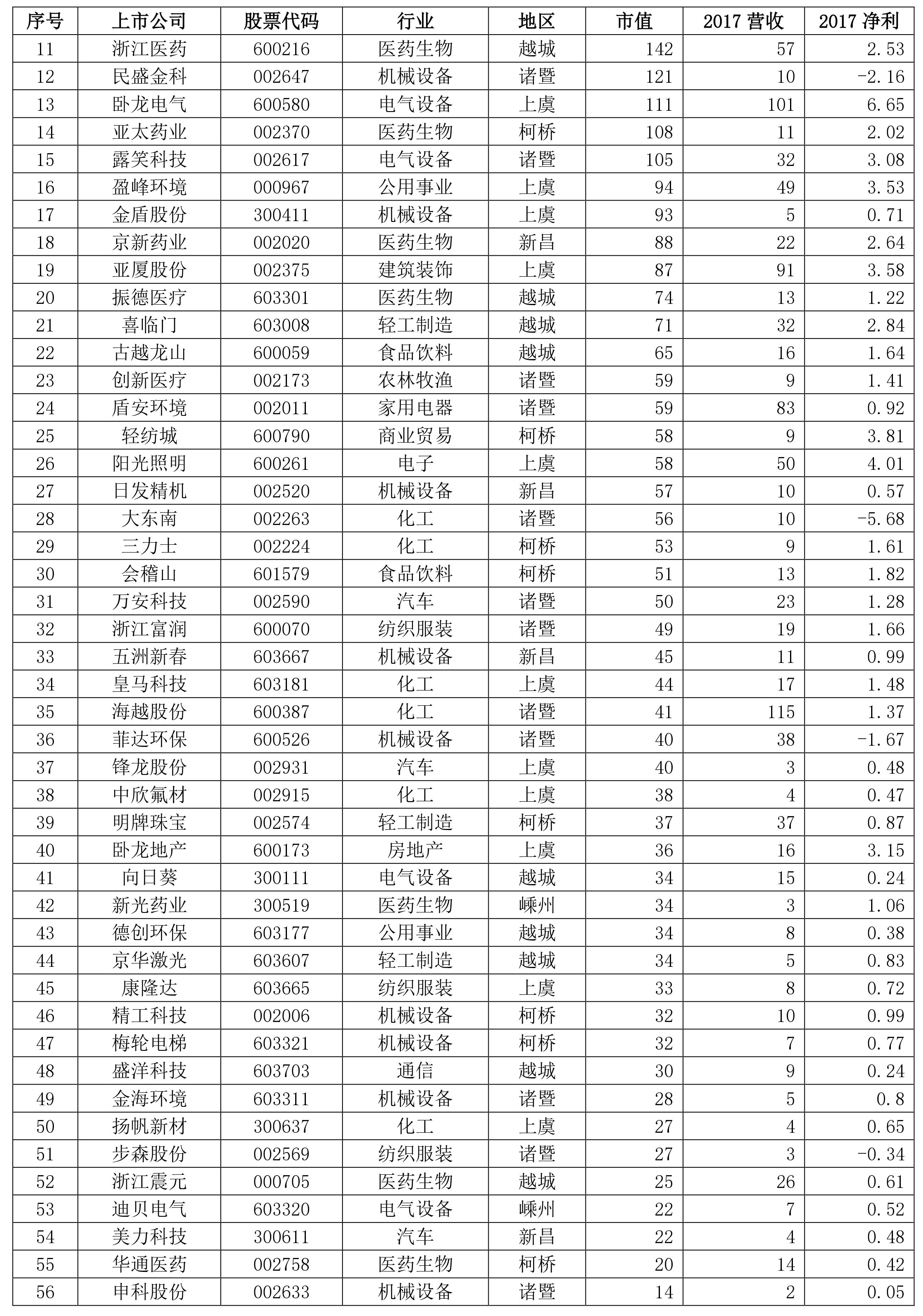 绍兴各区市上市公司实力大比拼