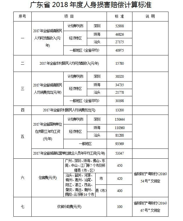 广东高院印发《广东省2018年度人身损害赔偿计算标准》