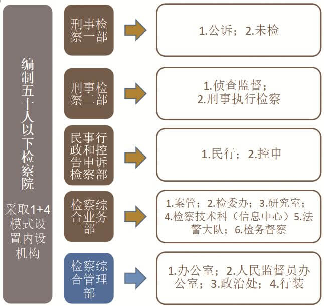 【重大改革】司法机关机构改革来了......