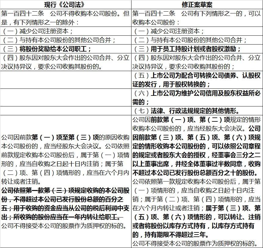 公司法修正案草案，股份回购条款将有重大变化