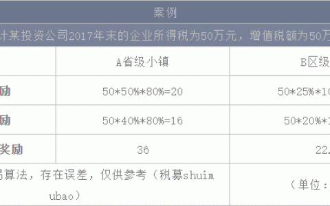 带您了解基金小镇的税收政策