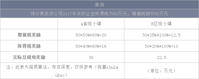 带您了解基金小镇的税收政策