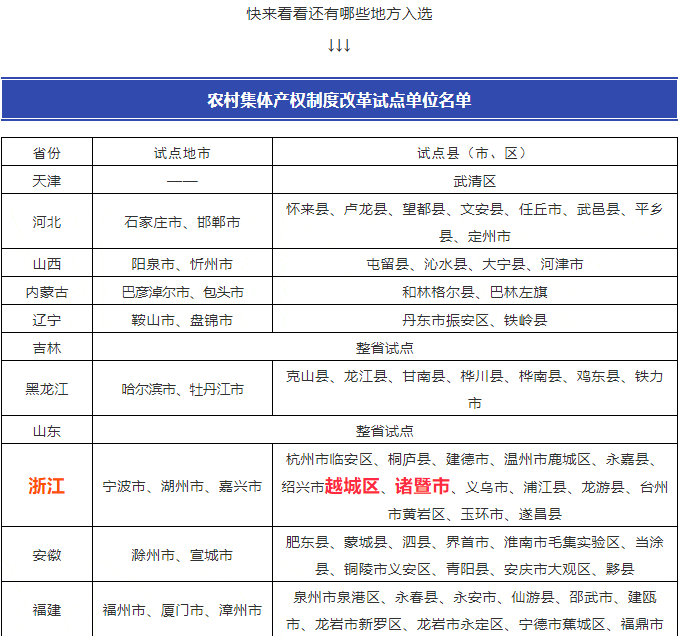 绍兴越城、诸暨试点农村集体产权制度改革