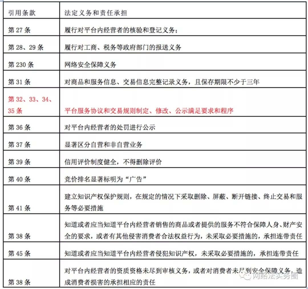 电子商务法视角下平台服务协议的合规探讨