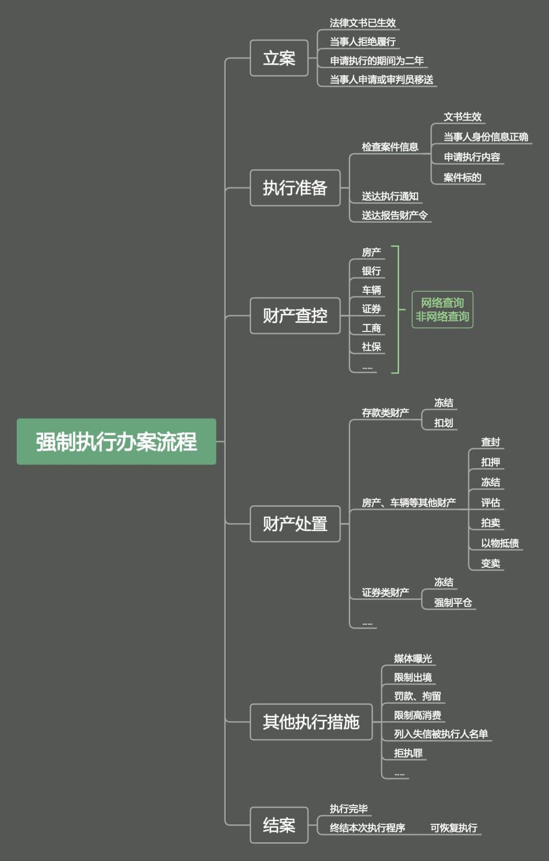 执行案件办理流程图解