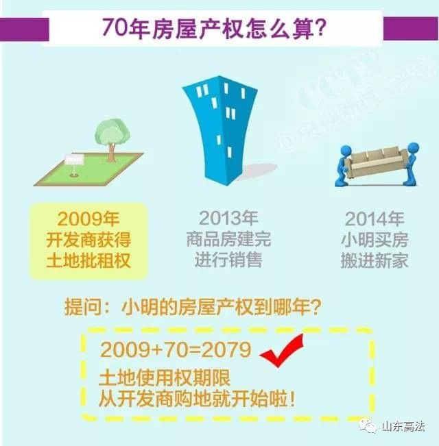 小产权房与40年、50年、70年房屋产权有何区别？