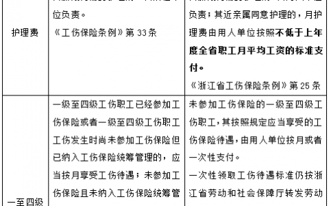 《浙江省工伤保险条例》新规则，待遇变化轻松get！