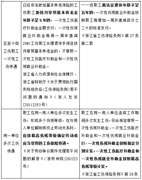 《浙江省工伤保险条例》新规则，待遇变化轻松get！