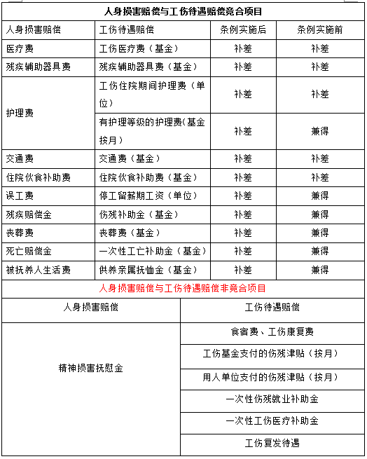 《浙江省工伤保险条例》新规则，待遇变化轻松get！