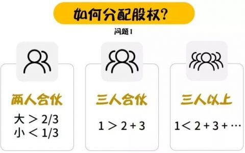 合伙创业前，这几个问题一定要明确！