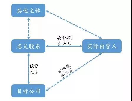 股权代持裁判规则及隐名股东的权益保护