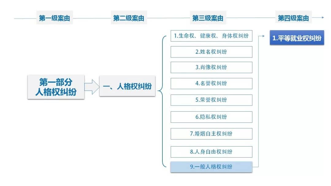 新增“平等就业权纠纷”和“性骚扰损害责任纠纷”2个民事案由