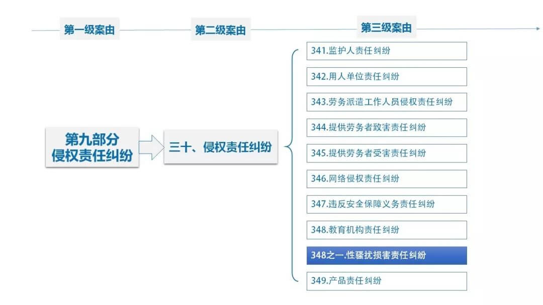 新增“平等就业权纠纷”和“性骚扰损害责任纠纷”2个民事案由