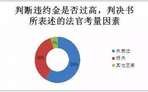违约金约定过高，如何调整？