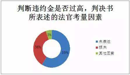 违约金约定过高，如何调整？