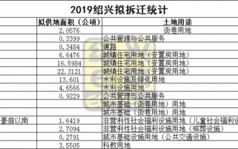 绍兴市越城区2019年拆迁规划