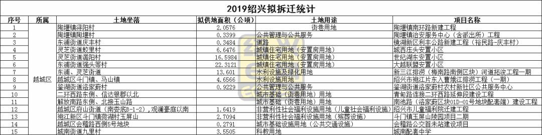 绍兴市越城区2019年拆迁规划