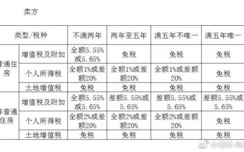房屋过户（继承、赠与、买卖）哪种方式最省钱？