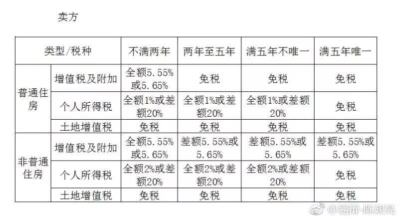 房屋过户（继承、赠与、买卖）哪种方式最省钱？