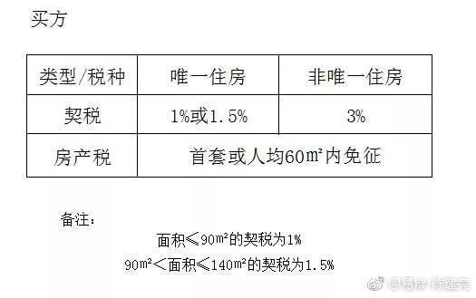 房屋过户（继承、赠与、买卖）哪种方式最省钱？