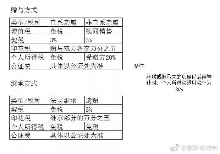 房屋过户（继承、赠与、买卖）哪种方式最省钱？