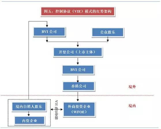 VIE架构下境外上市募集资金的使用方式