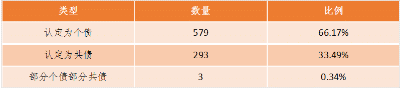 新司法解释下杭州地区法院关于夫妻共同债务认定的大数据报告