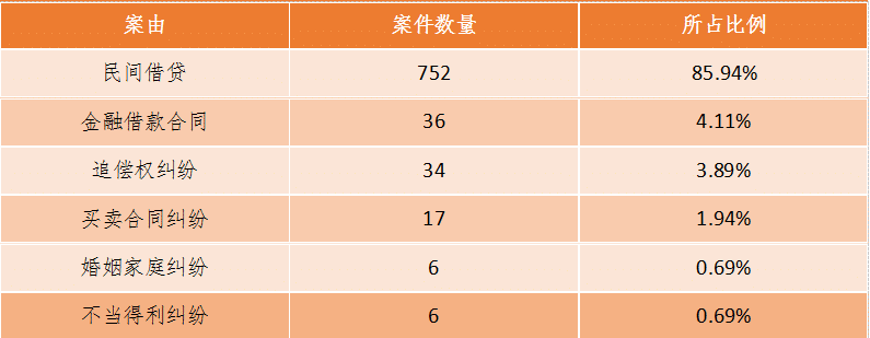 新司法解释下杭州地区法院关于夫妻共同债务认定的大数据报告