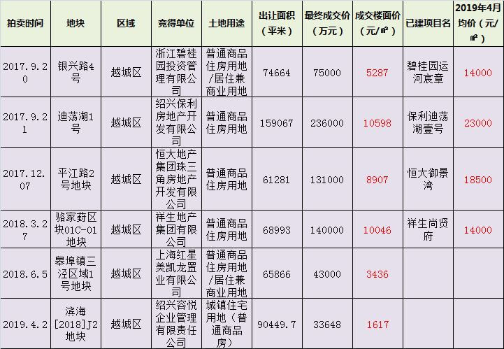 绍兴镜湖近两年土拍市场战况一览