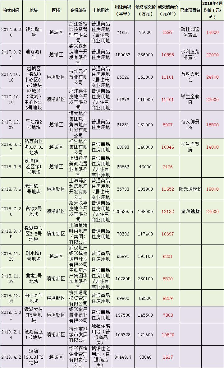 绍兴镜湖近两年土拍市场战况一览