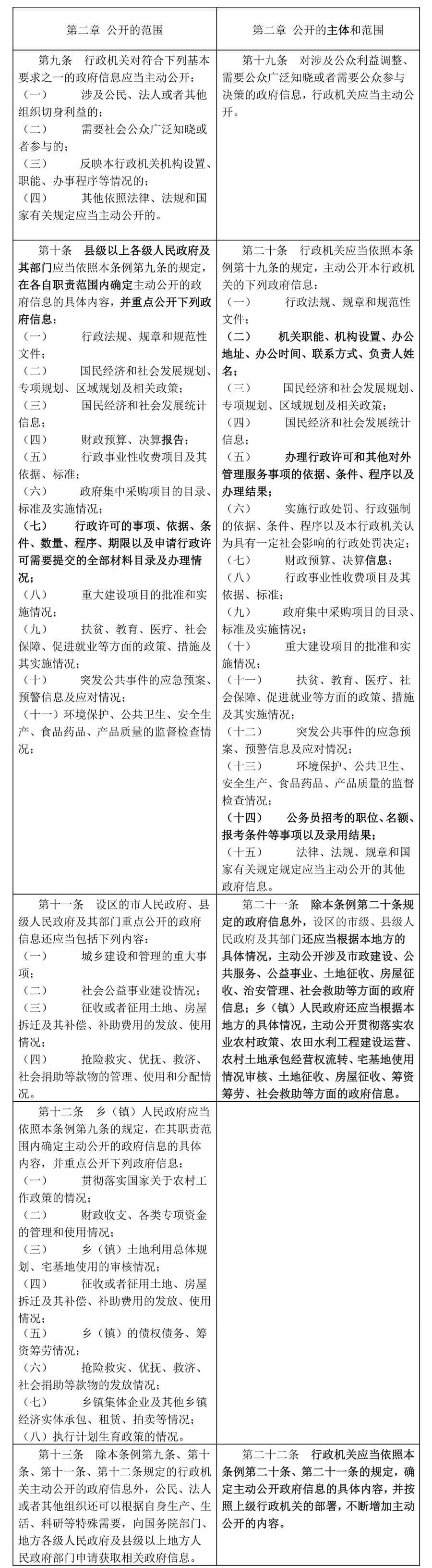 新《中华人民共和国政府信息公开条例》将于2019年5月15日起施行（附新旧条文比照）