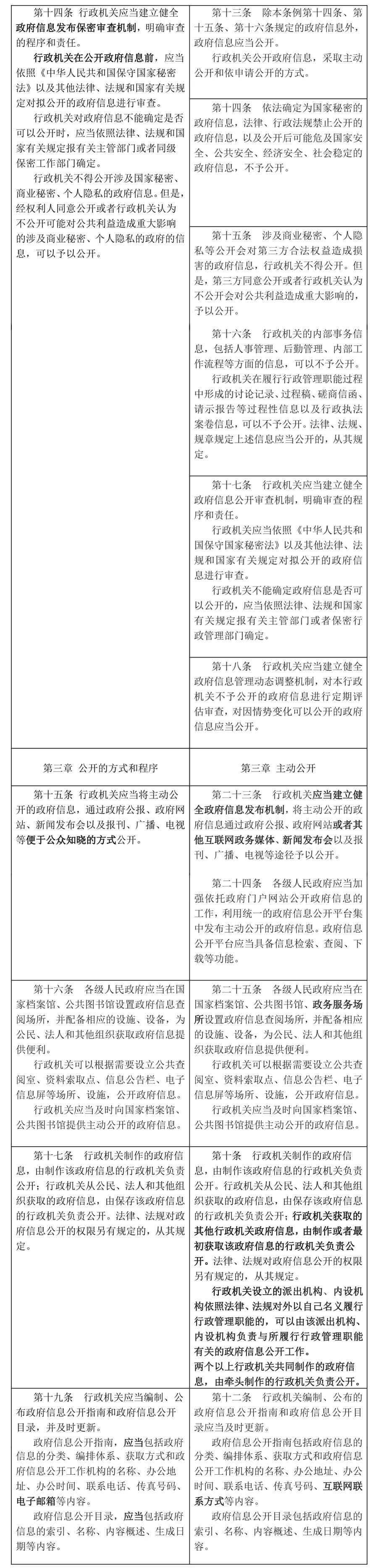 新《中华人民共和国政府信息公开条例》将于2019年5月15日起施行（附新旧条文比照）