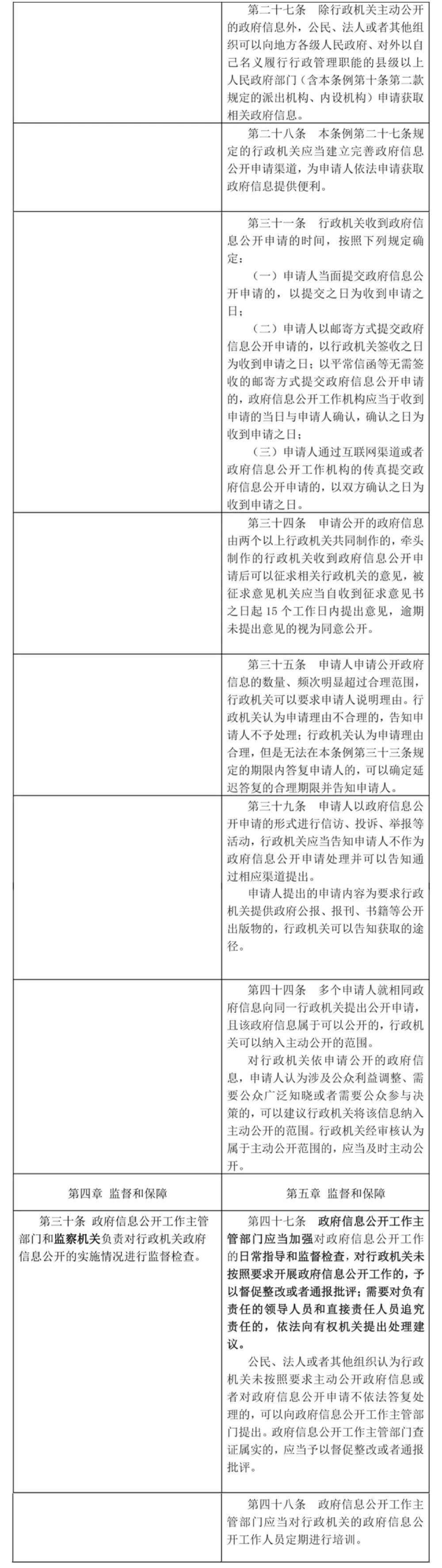 新《中华人民共和国政府信息公开条例》将于2019年5月15日起施行（附新旧条文比照）