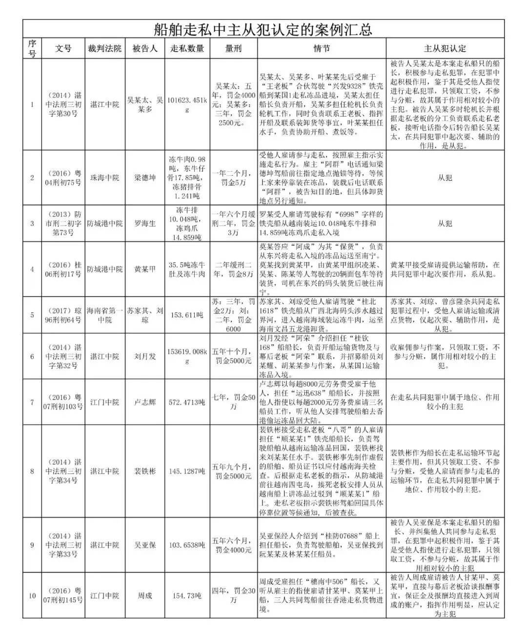 绕关走私案件中主从犯定性辩护的初步探讨